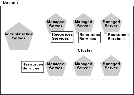 The relationship between Administration and Managed Servers