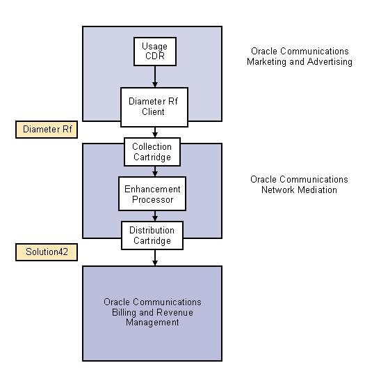 The Network Mediation Flow