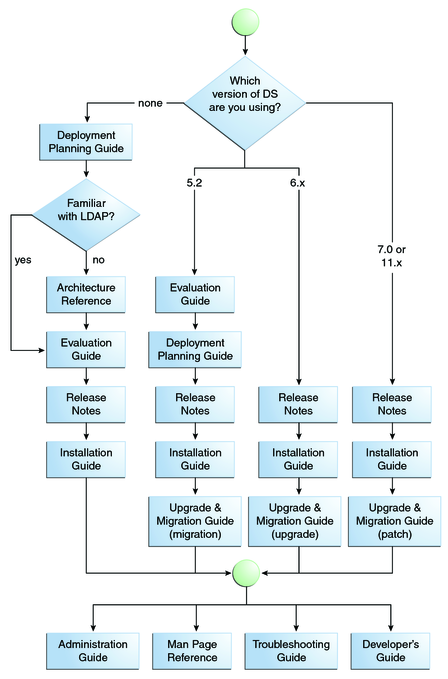 image:This is a text-based flowchart that helps you determine which documents to read before installing DSEE.
