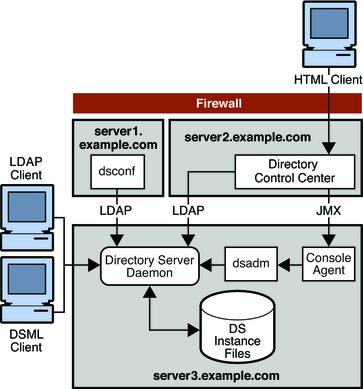 image:Figure shows a basic deployment with the Directory Service Control Center and dsconf installed on a remote server.