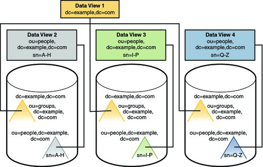 image:Figure shows data view configuration for distributed data.