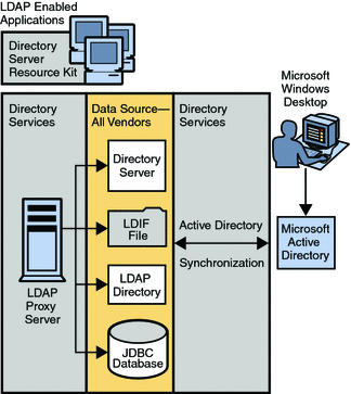 image:Figure shows a typical Directory Server Enterprise Edition deployment scenario, using all the components.