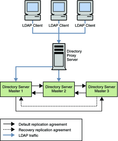 image:Figure shows a single data center, with three master Directory Servers and a Directory Proxy Server