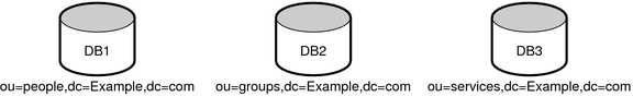 image:Figure shows three subsuffixes stored in three separate databases.