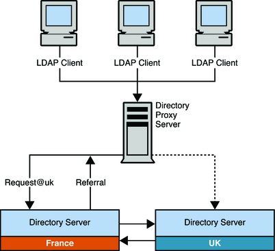 image:Figure shows clients sending requests to Directory Proxy Server, which handles all referrals.