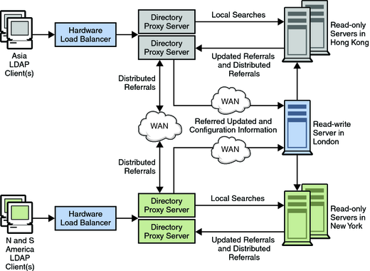 image:A distributed architecture with Directory Proxy Server
