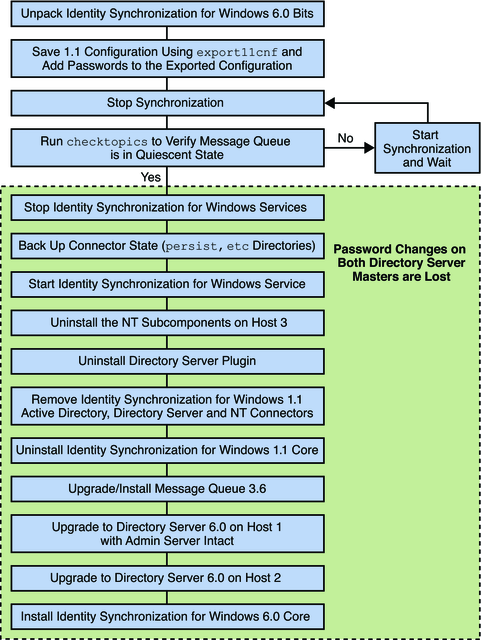 image:Flow diagram showing steps for upgrading a multi-host deployment with Windows NT.