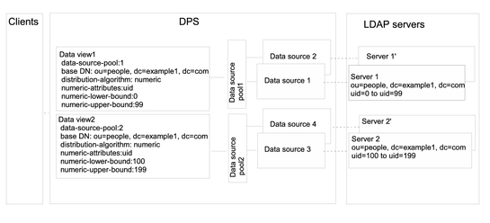 image:Figure shows a sample deployment that provides a single point of access to different parts of subtree stored in multiple data sources.