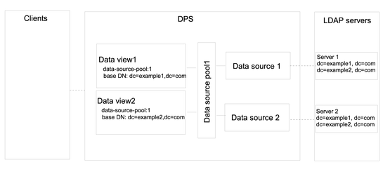 image:Figure shows an example deployment that routes requests targeted at a list of subtrees to a set of data-equivalent data sources.