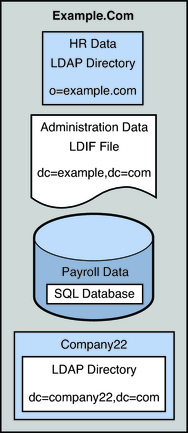 image:Figure shows how Example.com's user data is stored in disparate data sources