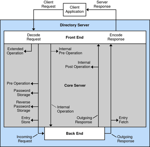 image:Diagram identifies points in client request processing where plug-ins may be called.