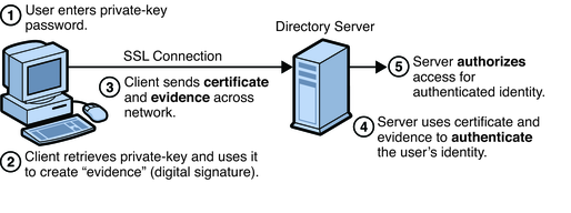image:Figure shows certificate-based authentication