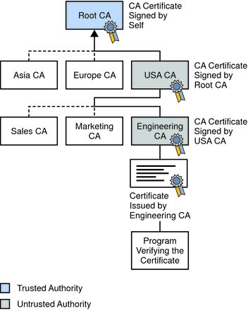 image:Figure shows a certificate chain.