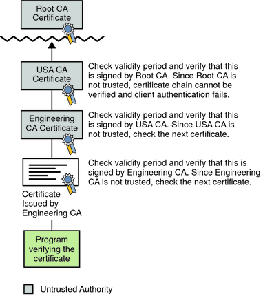 image:Figure shows verification of a certificate chain that cannot be verified.