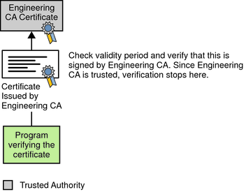 image:Figure shows verification of a certificate chain to an intermediate CA.