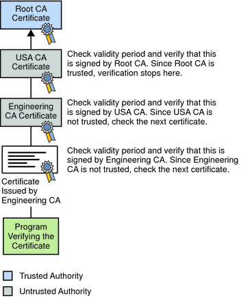 image:Figure shows verification of a certificate chain.