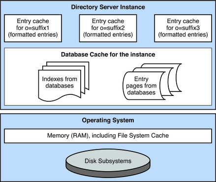 image:Figure shows caches for an instance of Directory Server with three suffixes, each with its own entry cache.
