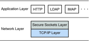 image:Figure shows that SSL runs above the TCP/IP layer but below other protocols
