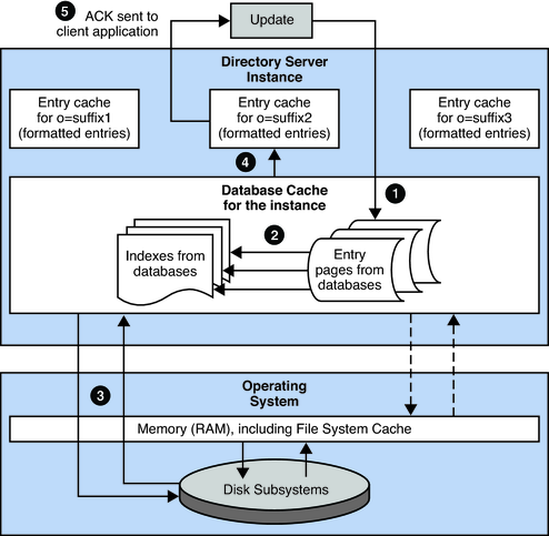 image:Figure illustrates how Directory Server manages updates.