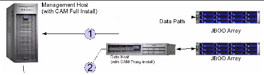 llustration showing a JBOD configuration and location of proxy agent installed on data host.