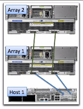 Illustration showing two arrays cabled to one host. 