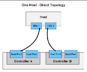 Diagram showing connection between one host to a dual conroller-drive tray.Connections are from host HBA 1 to Controller A host port 1 and from host HBA 2 to Controller B host port 2.