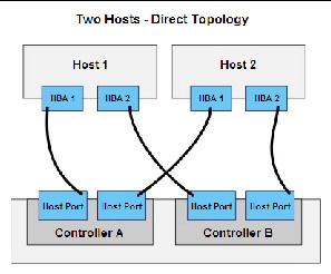 Diagram showing connections between two hosts and a dual controller-drive tray.