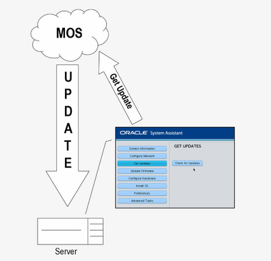 image:A conceptual illustration showing the Get Updates task.