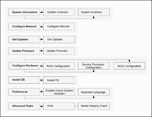 image:A graphic showing the organization of the Oracle System Assistant screens.