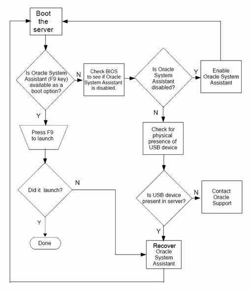 image:A flowchart illustration showing the process for checking for Oracle System Assistant from boot.