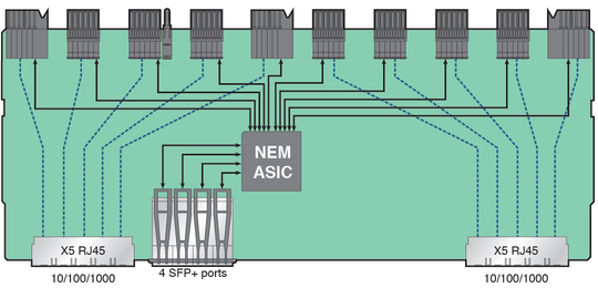 image:Graphic showing Sun ASIC ports and connectors.