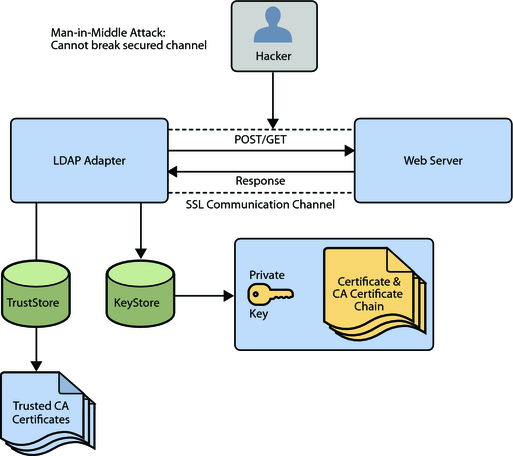 image:Diagram shows how SSL prevents a hacker from performing a man-in-the-middle attack.