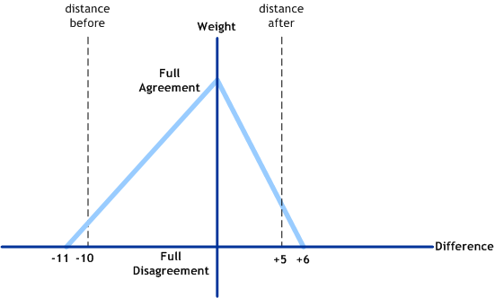 image:Figure illustrates how weights are assigned when using relative distance for date comparators.