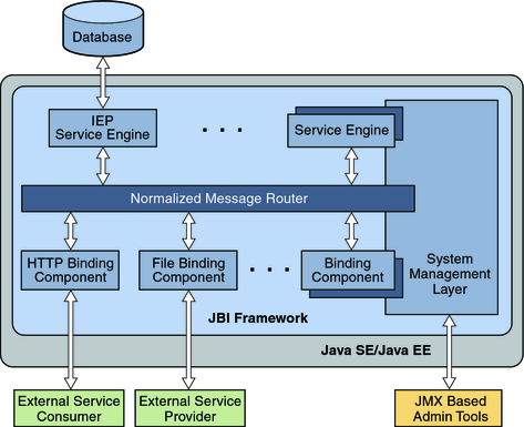 image:Diagram shows the IEP Service Engine in the JBI environment.