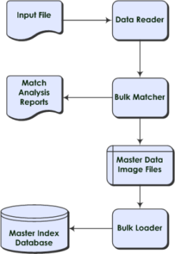 image:Figure shows the flow of data through the IBML Tool.