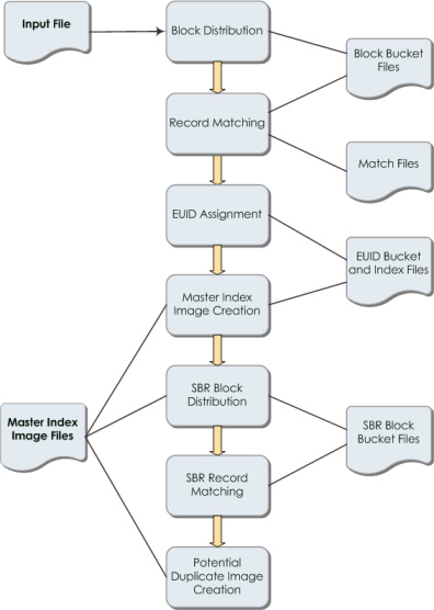 image:Figure shows the internal process flow of the Bulk Matcher.
