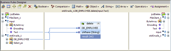 image:Image shows the Java Collaboration Editor displaying the otdInformix_1.Db_employee.delete(input.Text) business rule.
