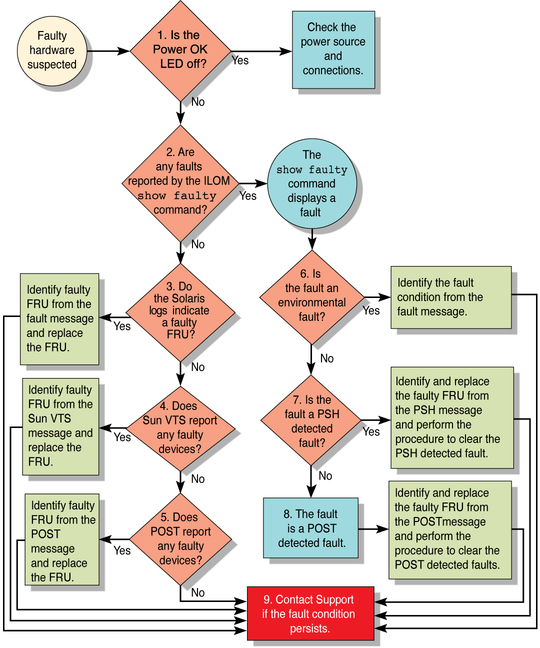image:Flowchart diagram shows the sequence of diagnostic tasks.