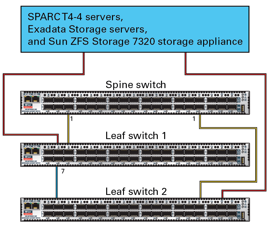 image:Graphic showing connections between InfiniBand switches and SPARC                     SuperCluster T4-4 components.