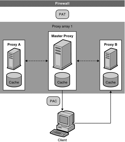 Diagram showing client to proxy routing. 