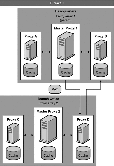 Diagram showing proxy-to-proxy routing.