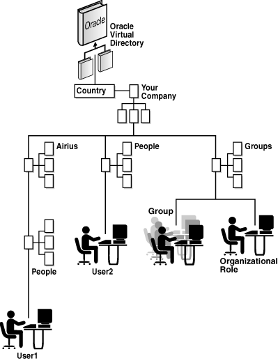 Figure shows an examlpe virtual directory structure.