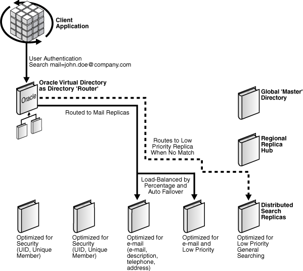 Figure shows OVD routing an application search on UID.
