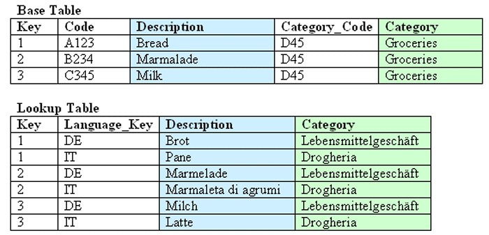 Example of a lookup table for each base table.