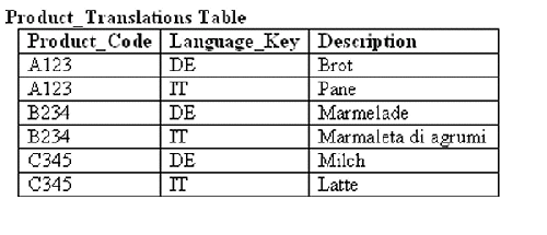 Example of a lookup table