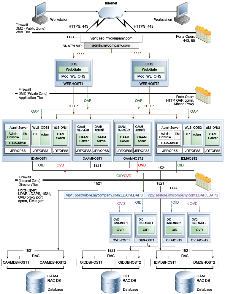 Oracle Architecture 11G