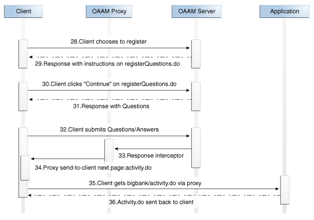 The Registration flow is shown.