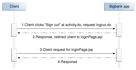 The Logout without UIO flow is shown.