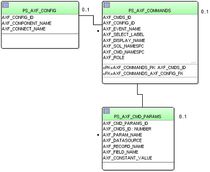 Shows the relationships between PeopleSoft AXF tables.
