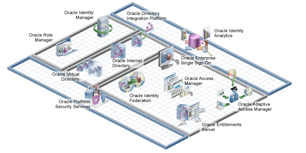 Technical illustration showing Oracle Identity Management Products